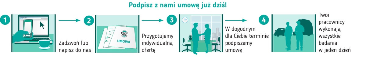1. Zadzwoń, 2. Nasza oferta, 3. Podpisanie umowy, 4. Badania pracownik&oacute;w w 1 dzień