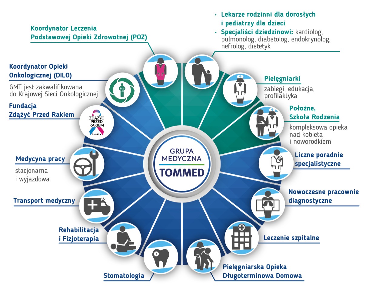 Usługi POZ w Tommed: Lekarze rodzinni, pediatrzy, pielęgniarki, położne, badania laboratoryjne usg, rtg, ekg, szczepienia, zabiegi, transport szpitalny, rejestracja online, programy profilaktyczne i edukacyjne, opieka koordynowana nad pacjentem 