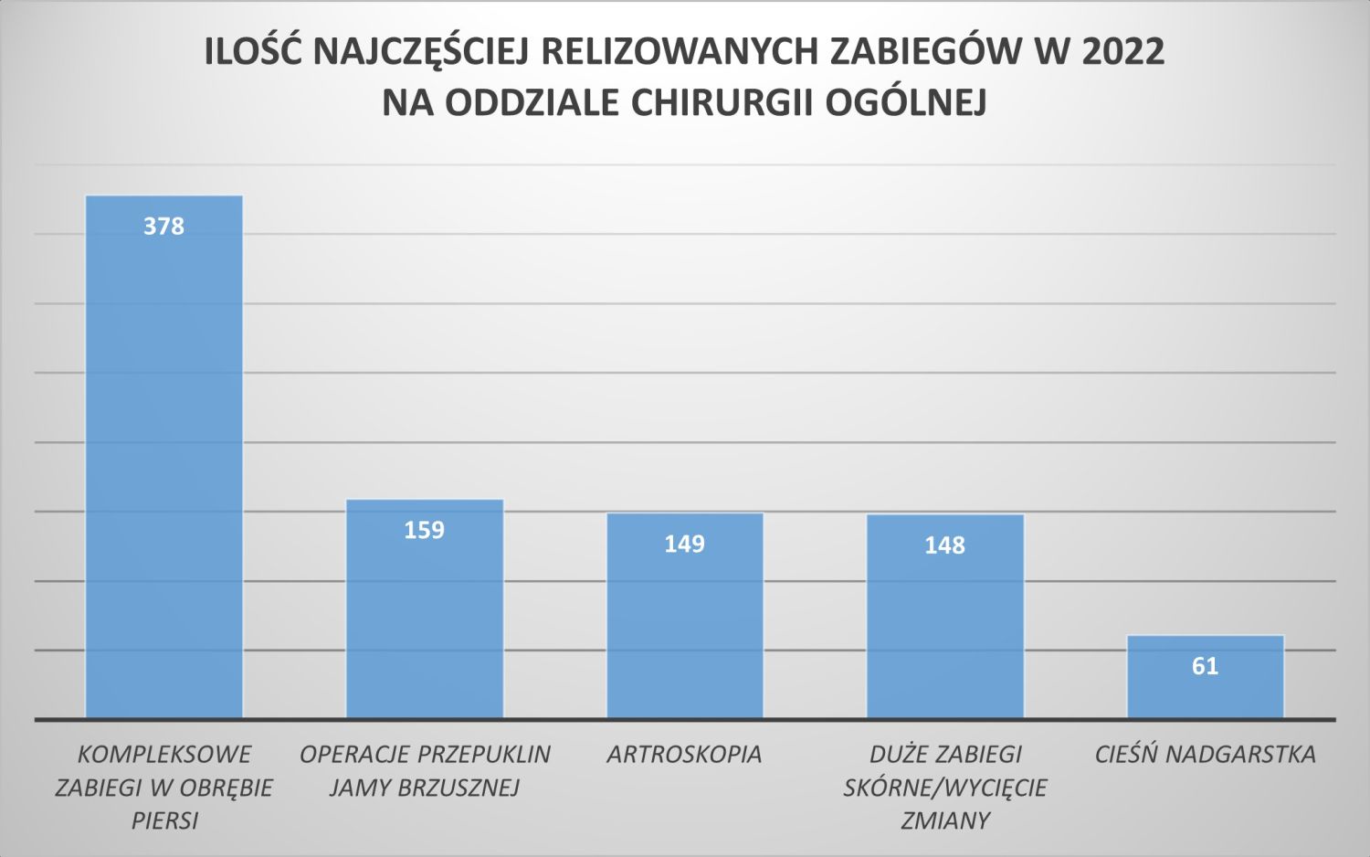 Ilość najczestszych zabieg&oacute;w na chirurgii og&oacute;lnej