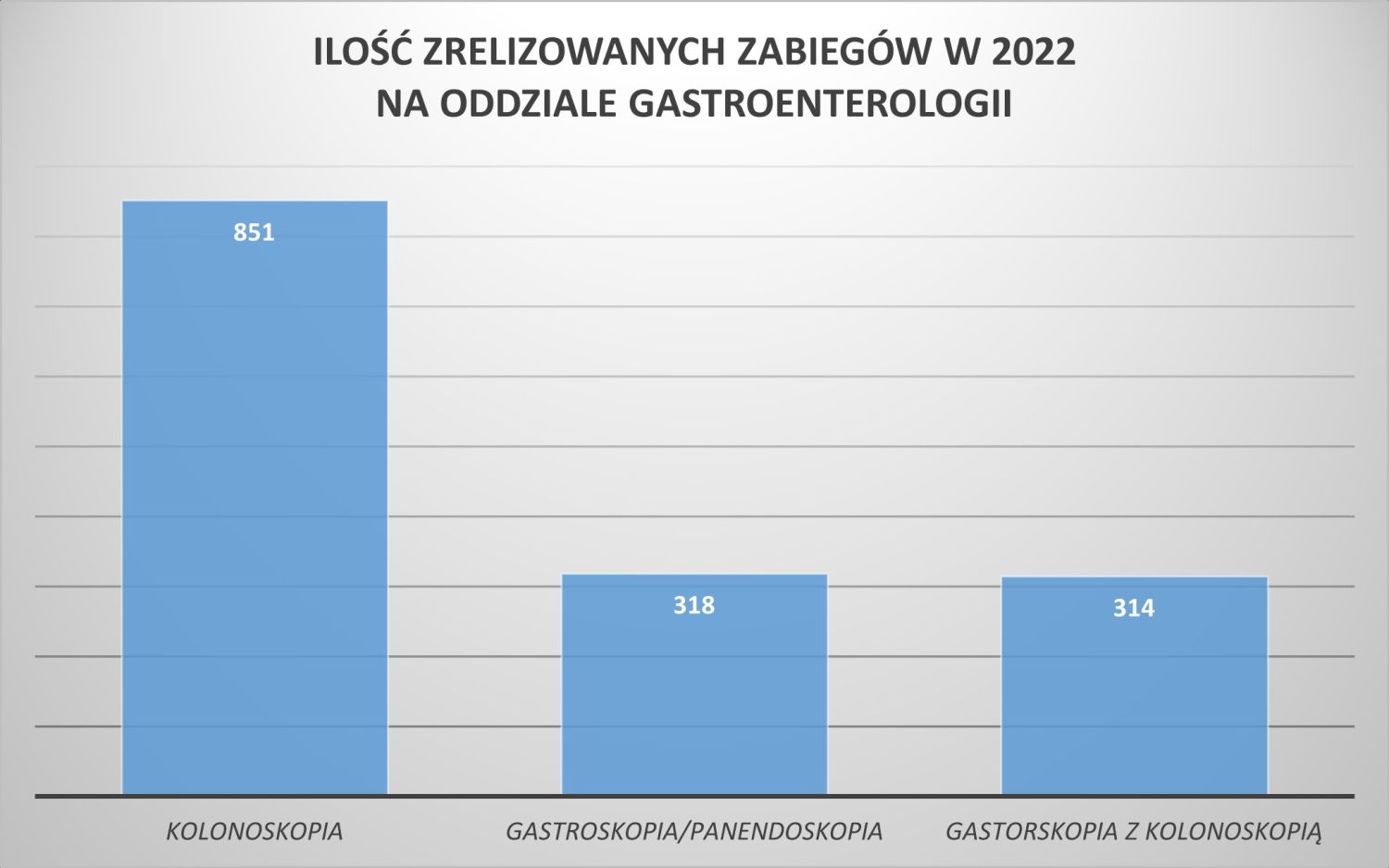 Ilość najczestszych zabieg&oacute;w na gastroenterologii